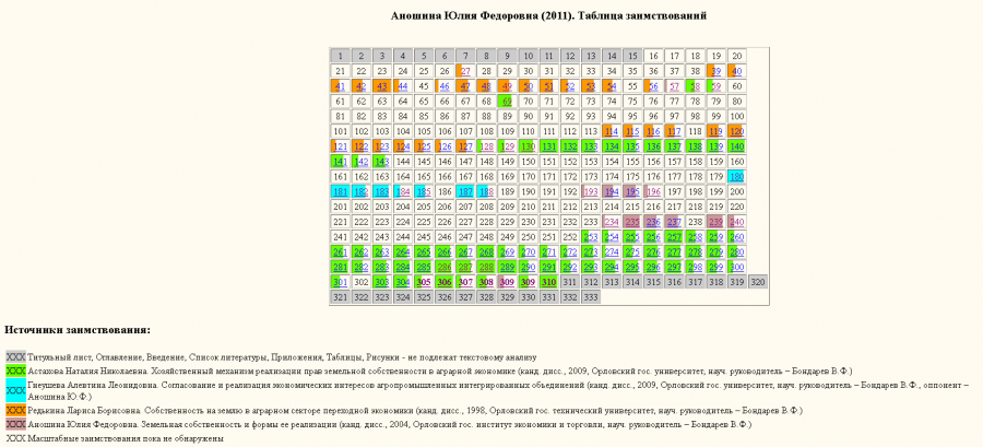 Аношина-2011-таблица заимствований Аношина-2011-таблица заимствований